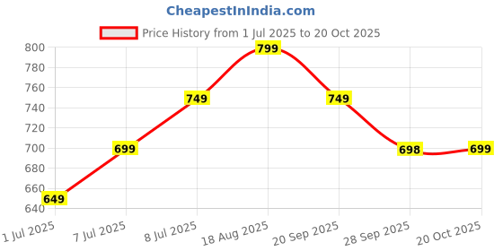 myntra.com CORSICA Women Tie and Dye Dyed Mandarin Collar Short Sleeves Regular Top corsica Price History Graph from 1 Jul 2025 to 20 Oct 2025