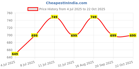 myntra.com CORSICA Women Tie and Dye Mandarin Collar Extended Sleeves Top corsica Price History Graph from 4 Jul 2025 to 22 Oct 2025