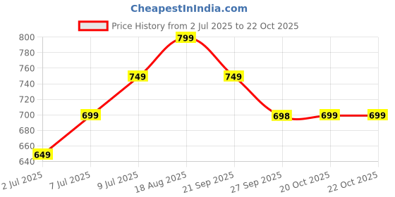 myntra.com CORSICA Women Tie and Dye Mandarin Collar Top corsica Price History Graph from 2 Jul 2025 to 20 Oct 2025