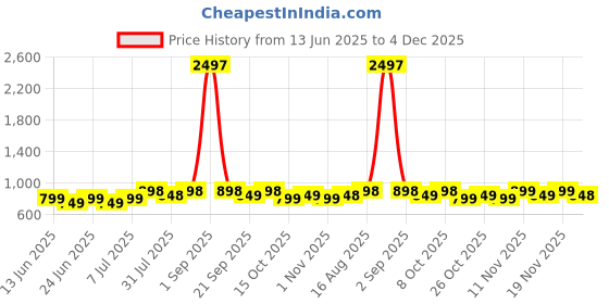 myntra.com CORSICA Women Tie and Dye Printed Fit & Flare Midi Dress corsica Price History Graph from 13 Jun 2025 to 4 Dec 2025