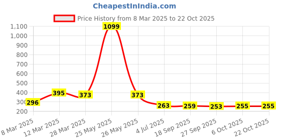 myntra.com CORSICA Women Typography Drop-Shoulder Sleeves T-shirt corsica Price History Graph from 8 Mar 2025 to 21 Oct 2025