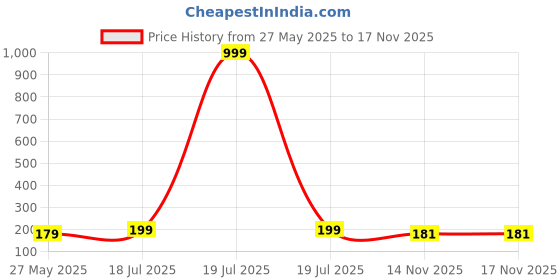 myntra.com CORSICA Women Typography Printed Regular Fit T-shirt corsica Price History Graph from 27 May 2025 to 17 Nov 2025