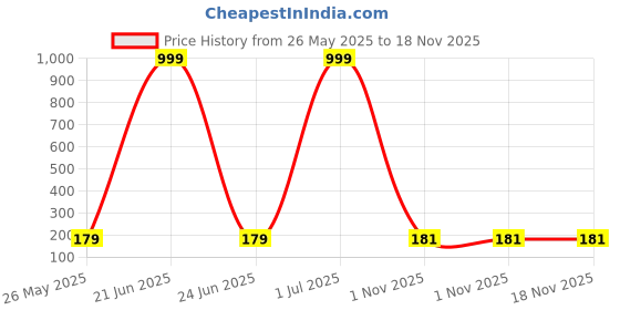 myntra.com CORSICA Women Typography Printed T-shirt corsica Price History Graph from 26 May 2025 to 17 Nov 2025