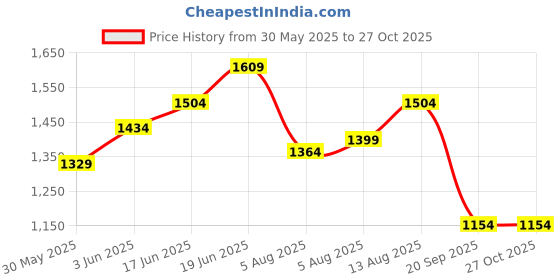 myntra.com CORSICA Women Typography Structured Applique Tote Bag corsica Price History Graph from 30 May 2025 to 26 Oct 2025