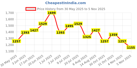 myntra.com CORSICA Women Typography Structured Tote Bag corsica Price History Graph from 30 May 2025 to 31 Oct 2025