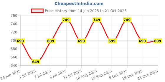 myntra.com CORSICA Women V-Neck Tie and Dye Top corsica Price History Graph from 14 Jun 2025 to 20 Oct 2025