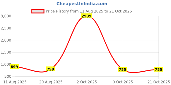myntra.com CORSICA Women Viscose Rayon Fit & Flare Dresses corsica Price History Graph from 11 Aug 2025 to 21 Oct 2025