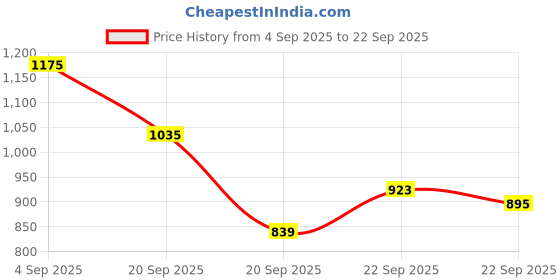 myntra.com CORSICA Women White PU Handbags corsica Price History Graph from 4 Sep 2025 to 22 Sep 2025