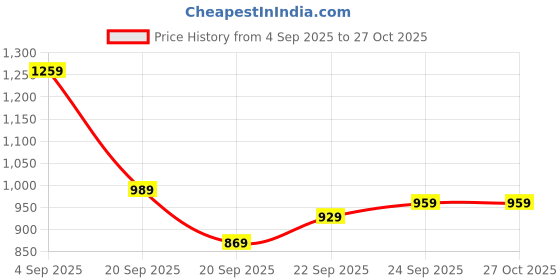 myntra.com CORSICA Women White PU Handbags corsica Price History Graph from 4 Sep 2025 to 27 Oct 2025