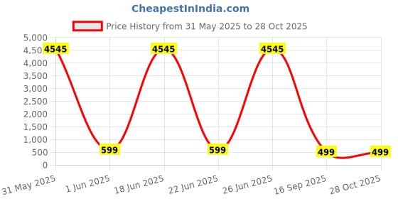 myntra.com CORSICA Women Wide Leg Jeans corsica Price History Graph from 31 May 2025 to 28 Oct 2025