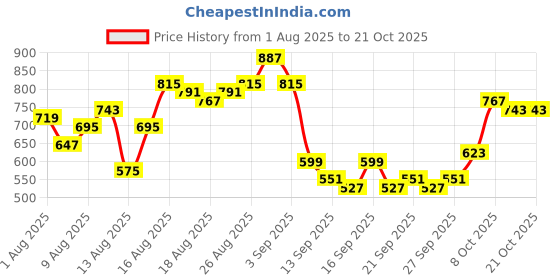 myntra.com CORSICA Women Wide Leg Jeans corsica Price History Graph from 1 Aug 2025 to 20 Oct 2025