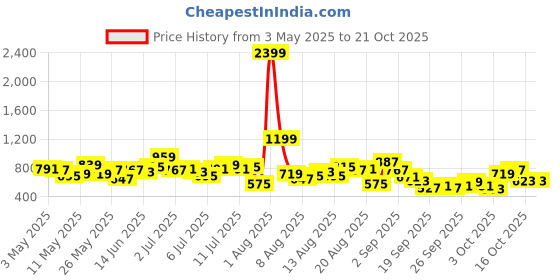 myntra.com CORSICA Women Wide Leg Mid-Rise Jeans corsica Price History Graph from 3 May 2025 to 21 Oct 2025