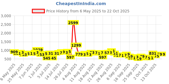 myntra.com CORSICA Women Wide Leg Mid-Rise Jeans corsica Price History Graph from 6 May 2025 to 21 Oct 2025