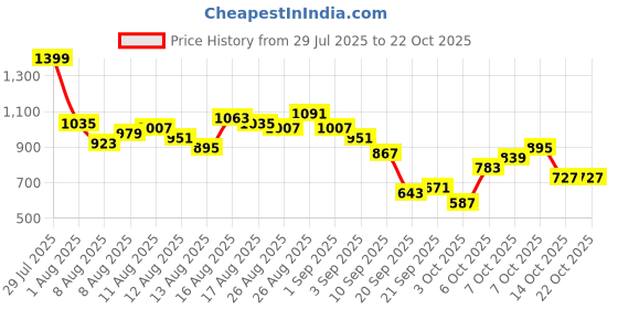 myntra.com CORSICA Women Wide Leg Mid-Rise Stretchable Jeans corsica Price History Graph from 29 Jul 2025 to 22 Oct 2025