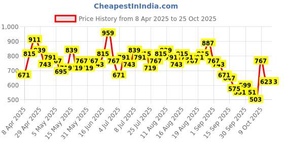 myntra.com CORSICA Women Wide Leg Stretchable Jeans corsica Price History Graph from 8 Apr 2025 to 24 Oct 2025