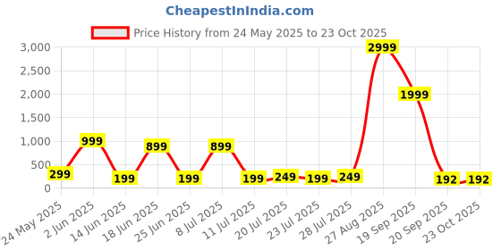 myntra.com CORSICA Women X-Dry Soft Solid Round Neck T-shirt corsica Price History Graph from 24 May 2025 to 22 Oct 2025