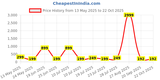 myntra.com CORSICA Women X-Dry Soft Solid Round Neck T-shirt corsica Price History Graph from 13 May 2025 to 22 Oct 2025