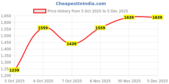 myntra.com CORSICA Women Yellow Solid Polyester Regular Casual Tote Bag corsica Price History Graph from 5 Oct 2025 to 5 Dec 2025