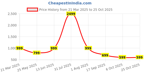 myntra.com CORSICA WomenJeans corsica Price History Graph from 21 Mar 2025 to 24 Oct 2025