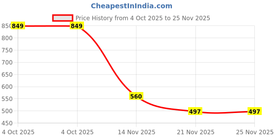 myntra.com CORSICA Women's Embellished Bows Flats corsica Price History Graph from 4 Oct 2025 to 25 Nov 2025