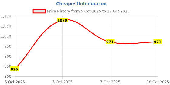 myntra.com CORSICA WomenTextured PU Shoulder Bag corsica Price History Graph from 5 Oct 2025 to 17 Oct 2025