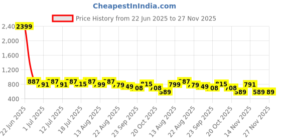 myntra.com CORSICA Work Block Mules corsica Price History Graph from 22 Jun 2025 to 27 Nov 2025