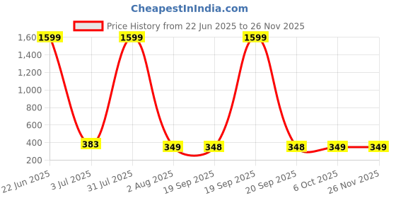 myntra.com CORSICA Wrap Crop Top corsica Price History Graph from 22 Jun 2025 to 25 Nov 2025