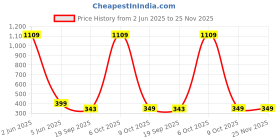 myntra.com CORSICA Wrap Top corsica Price History Graph from 2 Jun 2025 to 25 Nov 2025