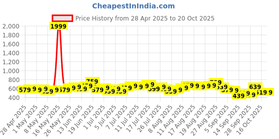 myntra.com CORSICA Zebra Print Satin Wrap-Style Mini A-Line Party Dress corsica Price History Graph from 28 Apr 2025 to 18 Oct 2025
