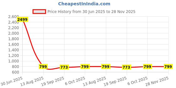 myntra.com corsica CORSICAWomen Red Regular Solid Square NeckLong Sleeves Top corsica Price History Graph from 30 Jun 2025 to 27 Nov 2025