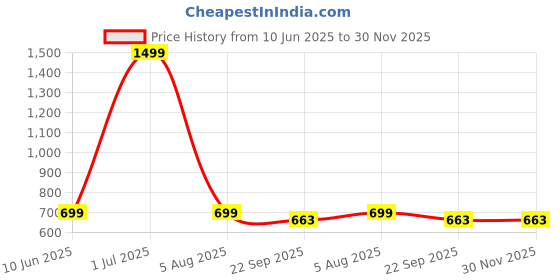 myntra.com Corstyle Men Printed Sneakers corstyle Price History Graph from 10 Jun 2025 to 30 Nov 2025