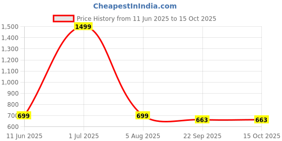 myntra.com Corstyle Men Printed Sneakers corstyle Price History Graph from 11 Jun 2025 to 15 Oct 2025