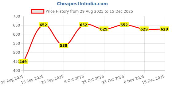 myntra.com CORTICA Boys Cotton Pack of 4 Night Pants cortica Price History Graph from 29 Aug 2025 to 15 Dec 2025