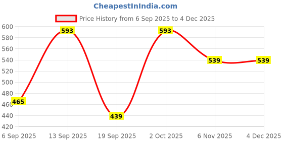 myntra.com Cortica Boys Multicolour Pack Of 2 Casual Night Pants cortica Price History Graph from 6 Sep 2025 to 4 Dec 2025