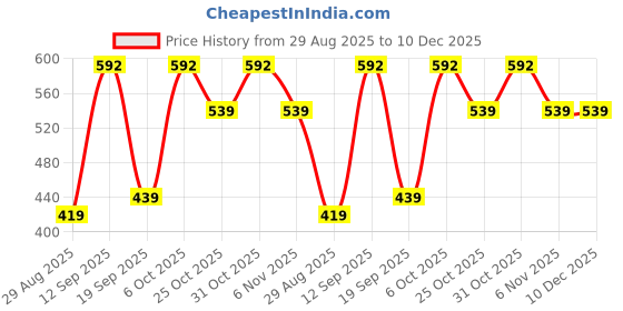 myntra.com Cortica Boys Multicoloured Cotton Pack of 2 Night Track Pants cortica Price History Graph from 29 Aug 2025 to 10 Dec 2025