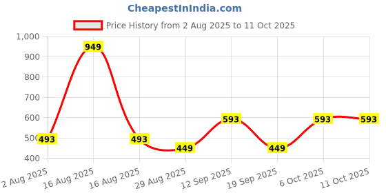 myntra.com CORTICA Boys Multicoloured Wool Blend Clothing Set cortica Price History Graph from 2 Aug 2025 to 4 Oct 2025