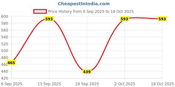 myntra.com CORTICA Boys Pack Of 2 Multicolour Track Pants cortica Price History Graph from 6 Sep 2025 to 18 Oct 2025
