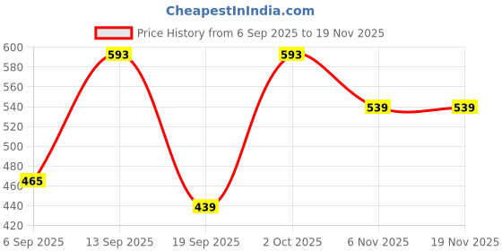 myntra.com CORTICA Boys Pack Of 2 Striped Cotton Regular Track Pants cortica Price History Graph from 6 Sep 2025 to 18 Nov 2025