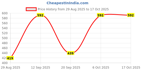 myntra.com Cortica Boys Pack Of 2 Striped Regular Fit Track Pants cortica Price History Graph from 29 Aug 2025 to 16 Oct 2025