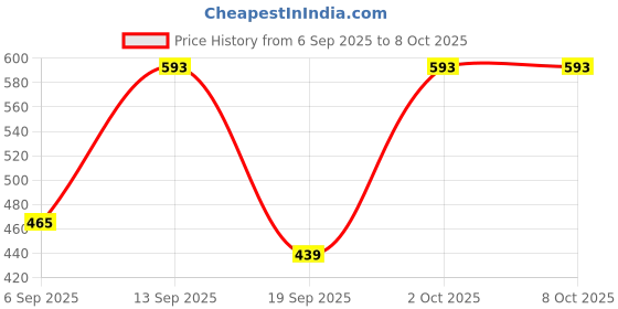 myntra.com CORTICA Boys Pack Of 2 Striped Regular Fit Track Pants cortica Price History Graph from 6 Sep 2025 to 4 Oct 2025