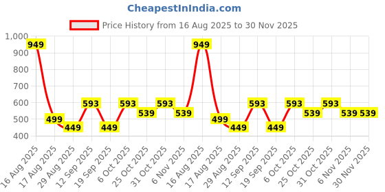 myntra.com CORTICA Boys Pack of 3 Regular Fit Track Pants cortica Price History Graph from 16 Aug 2025 to 30 Nov 2025