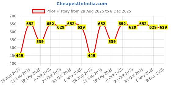 myntra.com CORTICA Boys Pack of 3 Striped Track Pants cortica Price History Graph from 29 Aug 2025 to 8 Dec 2025