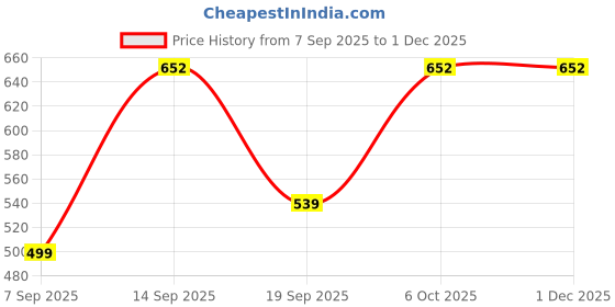 myntra.com CORTICA Boys Pack Of 4 Assorted Striped Track Pants cortica Price History Graph from 7 Sep 2025 to 1 Dec 2025