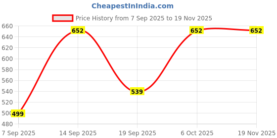 myntra.com CORTICA Boys Pack Of 4 Multicolour Track Pants cortica Price History Graph from 7 Sep 2025 to 19 Nov 2025
