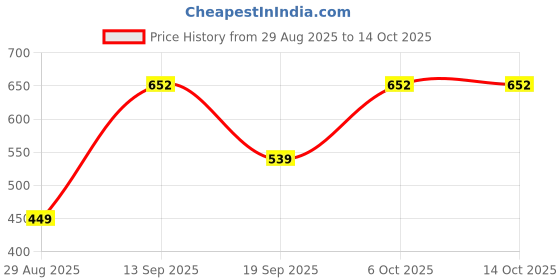 myntra.com CORTICA Boys Pack Of 4 Night Pants cortica Price History Graph from 29 Aug 2025 to 4 Oct 2025