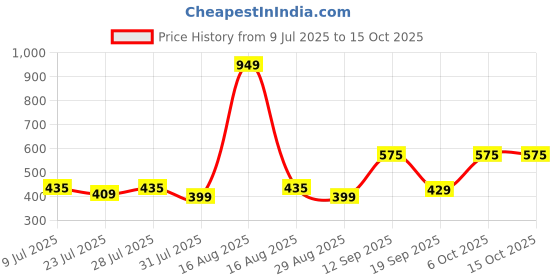 myntra.com Cortica Colorful Pack Of 2 Printed Cototn Innerwear Vest cortica Price History Graph from 9 Jul 2025 to 14 Oct 2025