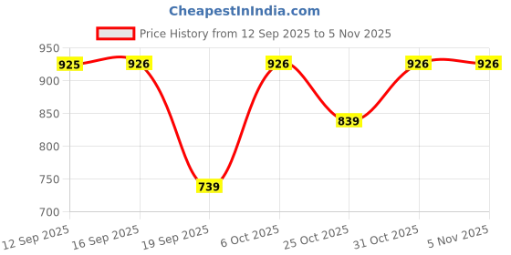 myntra.com CORTICA Comfortable Cotton Camisole cortica Price History Graph from 12 Sep 2025 to 5 Nov 2025
