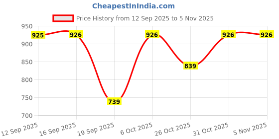myntra.com CORTICA Comfortable Cotton Camisole cortica Price History Graph from 12 Sep 2025 to 4 Nov 2025