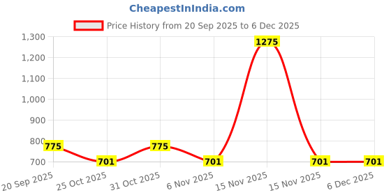 myntra.com Cortica Kid Pack Of 4 Anti Skid Cotton Lycra Sock's Combo Pack Stylish & Comfortable Sock cortica Price History Graph from 20 Sep 2025 to 6 Dec 2025