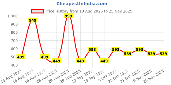 myntra.com Cortica Kids-Boys Pack of 3 Regular Fit Striped Track Pants cortica Price History Graph from 13 Aug 2025 to 25 Nov 2025
